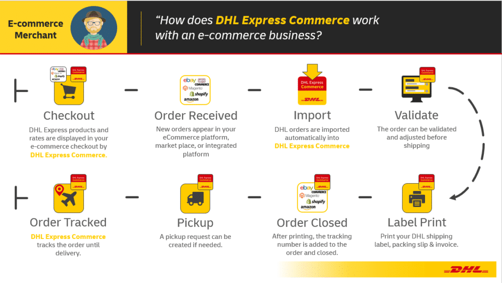 Top 86+ imagen dhl express products