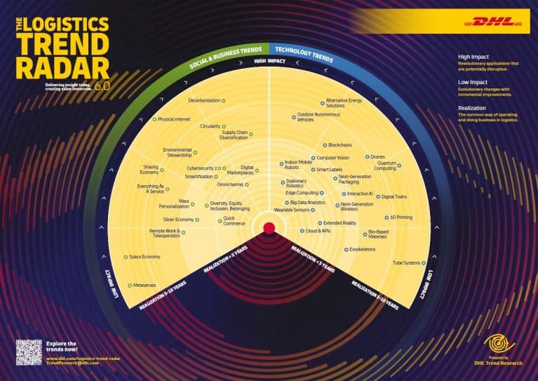 Visual overview of social, business and technology trends.