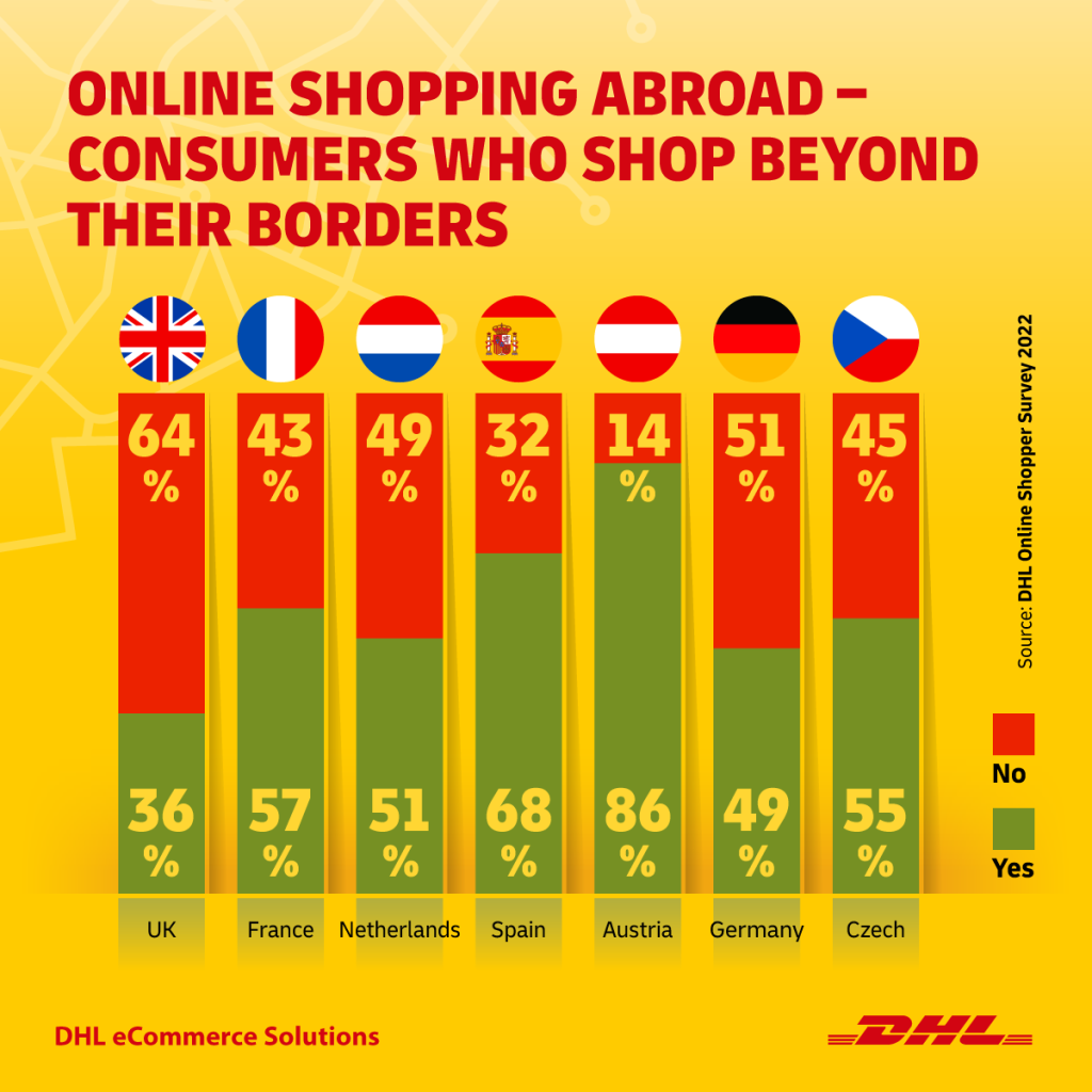 Grafiek in het Engels met de bevindingen van de online shopping survey. Overzicht van consumenten die buiten hun landsgrenzen shoppen.